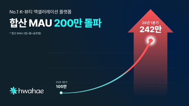 뷰티 플랫폼 화해를 운영하는 화해글로벌은 국내 앱·웹과 글로벌 웹을 합산한 월간 활성 이용자 수가 200만명을 돌파했다. /화해