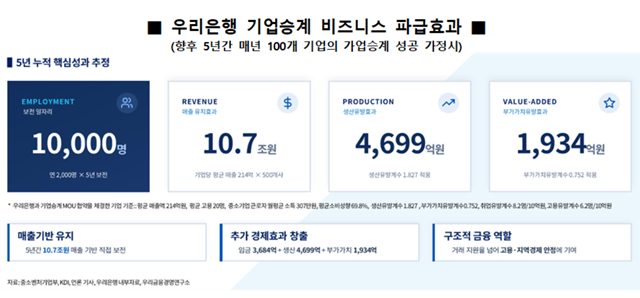 우리은행의 생산적 기업승계 활성화시 파급 효과를 분석한 내용을 담은 인포그래픽. /우리금융경영연구소