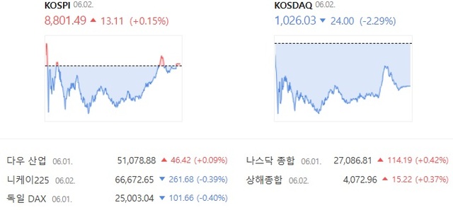 2일 코스닥은 전날보다 2.29% 하락한 1026.03에 거래를 마쳤다. /네이버증권 캡처