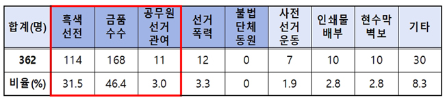 선거범죄 유형별 단속 인원. /경북경찰청