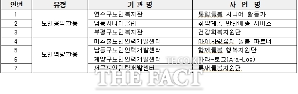 2026년 인천형 어르신 새 일자리 선정사업 /인천시