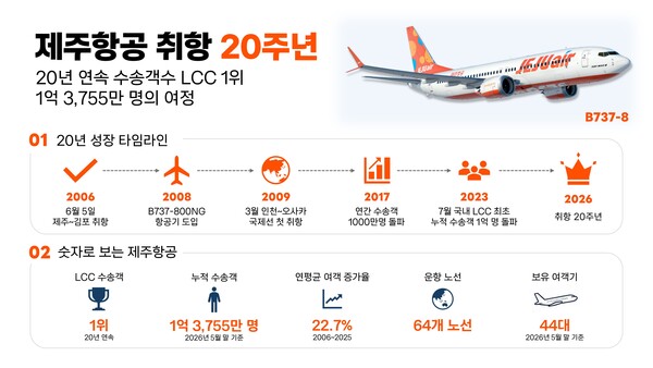 제주항공이 취항 20주년을 맞았다. /제주항공
