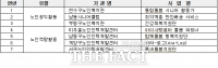  인천시, '인천형 어르신 새 일자리' 공모사업 7개 선정