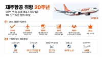  '취항 20주년' 제주항공…LCC 1위로 성장