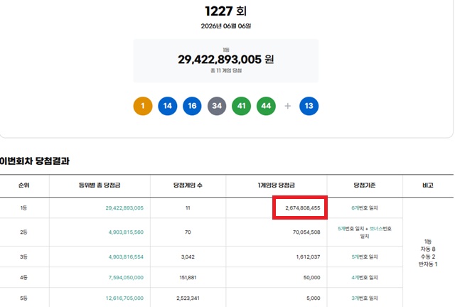 제1227회 로또복권 당첨번호 조회 결과 1등 당첨은 11명이다. 1등 당첨금은 26억7480만원이며 1등 구매 방식은 자동 8명, 수동 2명, 반자동 1명이다. /동행복권 캡처