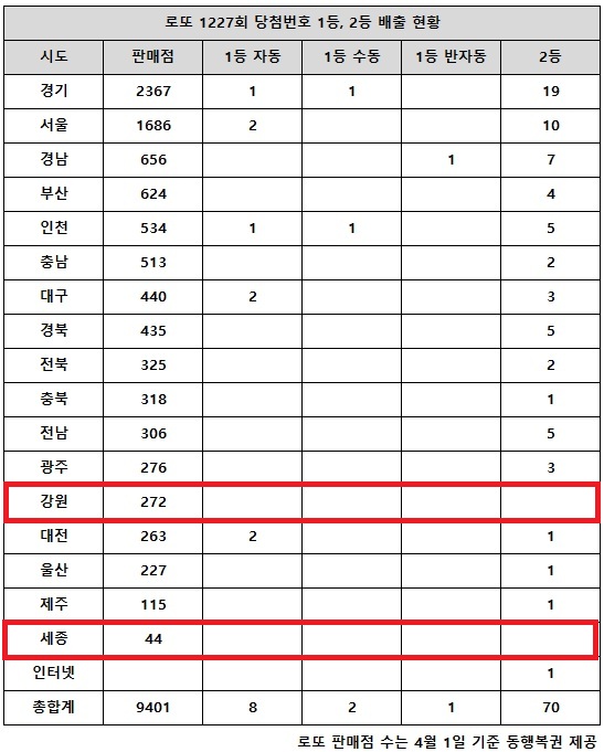 동행복권이 6일 추첨한 로또 1227회 당첨번호 조회 결과 1등은 11명, 2등은 70게임이다. 전국 17개 시도 중 강원, 세종 지역에서는 로또 고액(1,2등) 당첨 판매점이 단 한 곳도 나오지 않았다.