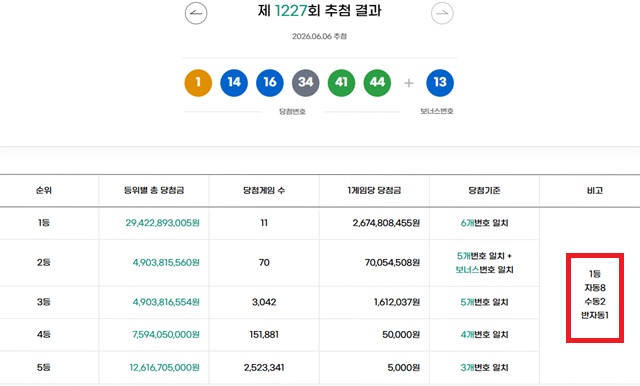 1227회 1등 11명 동행복권이 6일 추첨 결과에 따르면 1227회 로또당첨번호 조회 1등 당첨 11명 중 8명은 자동으로 구매했다. 나머지 2명과 1명은 각각 수동과 반자동으로 샀다. /동행복권 캡처