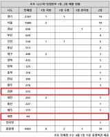  로또 1227회 당첨번호 26억, '서울·대구·대전 동일하네'