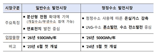 기후에너지환경부는 '수소발전 입찰시장 연도별 구매량 산정 등에 관한 고시' 개정안을 오는 10~30일 행정예고한다. 사진은 입찰 관련 내용. /기후에너지환경부