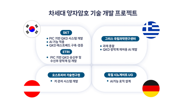 SK텔레콤은 그리스 국립과학연구센터(NCSRD), 오스트리아 기술연구원(AIT), 독일의 반도체 스타트업 시노게이트UG 등과 함께 차세대 'QPIC-AI' 기반의 양자키분배(QKD) 시스템을 구현, 실증한다. /SK텔레콤