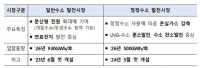  일반수소발전 입찰물량 31% 줄였다…CO2 발생·고비용 이유