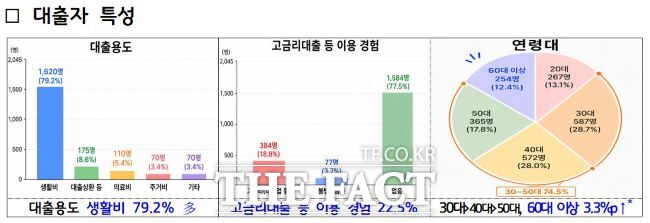 극저신용대출 2.0 그래프 /경기도