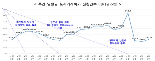 서울 아파트 토허 신청 건수는 지난 4월 최대치를 기록했다가, 5월 다주택자 양도소득세 중과유예 종료 후 급격히 감소했다. /서울시