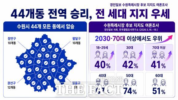 이재준 수원시장 당선인의 6·3 지방선거 동별 득표율. /이재준 시장 후보 선거캠프