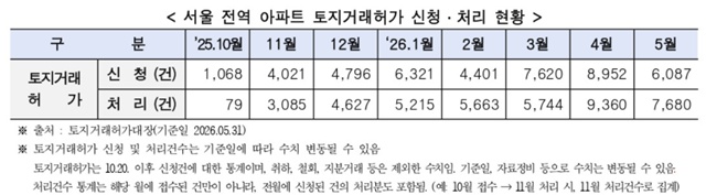 서울시는 5월 서울 아파트 토허 신규 신청 건수가 전월(8952건) 대비 32% 감소한 6087건으로 집계됐다고 11일 밝혔다. /서울시