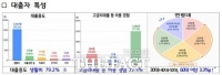  생활비 급했던 30대·일용직 몰려…경기 극저신용대출 26억 원 지원