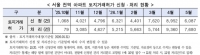  양도세 중과유예 끝나자…서울 아파트 토허 신청 건수 32%↓·가격은↑