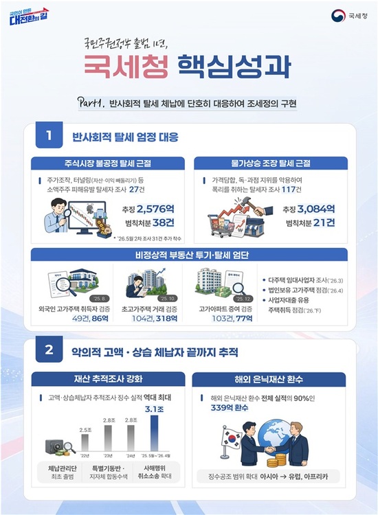 국세청 지난 1년 성과. /국세청