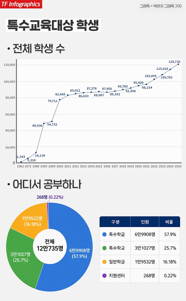15일 교육부에 따르면 지난해 기준 전국의 특수교육 대상자는 총 12만735명이다. 지난 2022년 10만3695명에서 3년 만에 1만7040명 늘었다. 장애인 등에 대한 특수교육법(특수교육법)이 처음 제정된 지난 2007년 6만5940명에 비해서는 약 83% 급증했다. /박은지 그래픽 기자