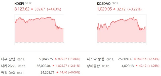 12일 코스닥은 전 거래일 대비 3.22% 상승한 1029.05에 장을 마감했다. /네이버증권 캡처