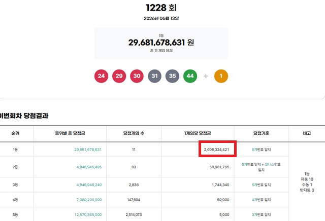제1228회 로또복권 당첨번호 조회 결과 1등 당첨은 11명이다. 1등 당첨금은 26억9833만원이며 1등 구매 방식은 자동 10명, 수동 1명이다. /동행복권 캡처