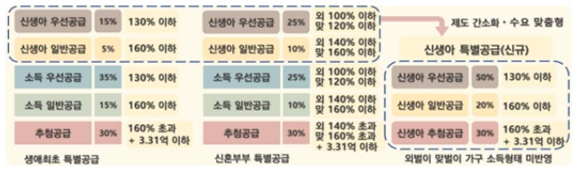 정부가 민영주택 청약 시 신생아 특별공급을 신설해 2세 미만 자녀가 있는 가구의 내 집 마련 기회를 넓혔다. /국토교통부