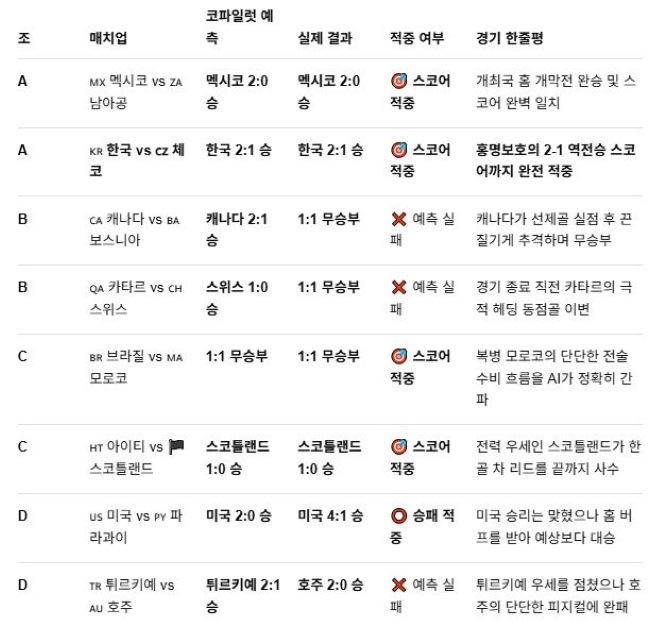 코파일럿은 대회 초반 8경기 중 5경기에서 승패를 맞혔고(62.5%), 스코어까지는 적중한 경기는 4경기 (50%)였다. / 제미나이