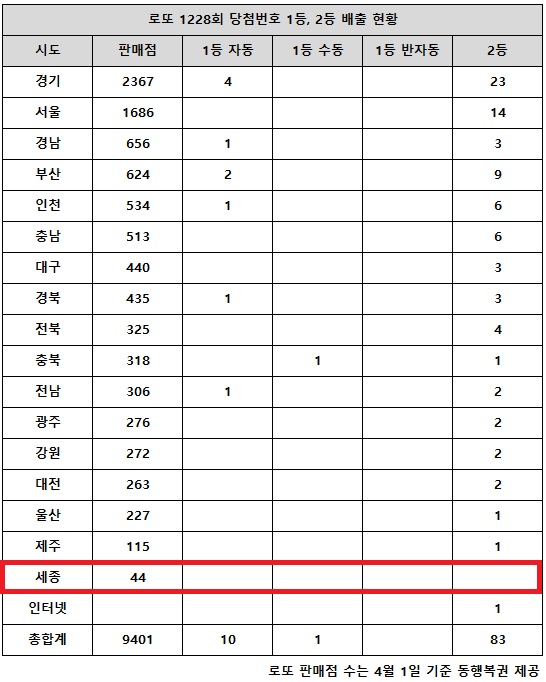 동행복권이 13일 추첨한 로또 1228회 당첨번호 조회 결과 1등은 11명, 2등은 83게임이다. 전국 17개 시도 중 세종 지역에서는 로또 고액(1,2등) 당첨 판매점이 단 한 곳도 나오지 않았다.