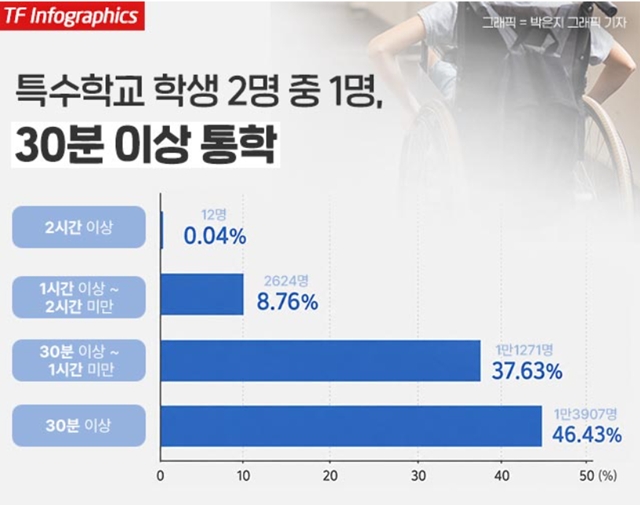 16일 교육부에 따르면 지난해 4월 기준 특수학교에 재학 중인 학생 중 통학 시간이 편도 30분 이상인 경우는 1만3907명으로 전체의 46.43%에 달했다. 30분 이상~1시간 미만이 1만1271명으로 가장 많았다. 1시간 이상~2시간 미만은 2624명이었으며, 2시간 이상도 12명이나 됐다. /박은지 그래픽 기자