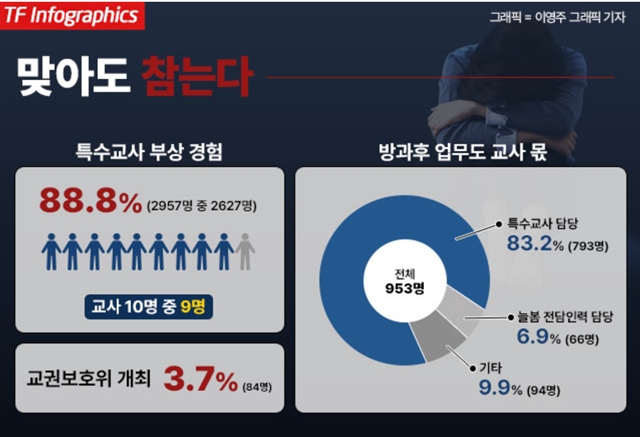전국특수교사노동조합(특수교사노조)이 지난 2023년 특수교사 2957명을 대상으로 실시한 설문조사에 따르면 교육활동 중 부상을 경험한 비율은 88.8%(2627명)에 달했다. 반면 교권보호위원회를 개최했다고 응답한 비율은 3.7%(84명)에 그쳤다. 지난 2024년 특수학급 교사와 특수학교 방과후 업무 담당자 953명 중 793명(83.2%)가 방과후 업무를 직접 담당하고 있다고 답했다. 늘봄 전담인력이 방과후 업무를 맡고 있다는 응답은 66명(6.9%)에 불과했다. /박은지 그래픽 기자