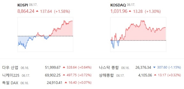 17일 코스닥은 전날보다 1.30% 상승한 1031.96에 거래를 마치면서 하루 만에 상승 전환했다. /네이버증권 캡처