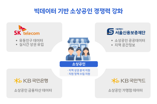 SK텔레콤은 이번 협약을 통해 △유동인구(SK텔레콤) △가맹점 매출(KB국민카드) △상권활성화지수와 점포 이력(서울신용보증재단) △여·수신(KB국민은행) 데이터를 융합해 지역별 상권 변화와 자금 수요를 보다 정교하게 분석할 수 있게 됐다고 설명했다. /SK텔레콤