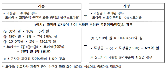 공정거래위원회가 위반 행위에 대한 신고를 활성화 하기 위해 신고포상금 상한을 폐지한다. 사진은 공정거래위원회 전경/더팩트DB