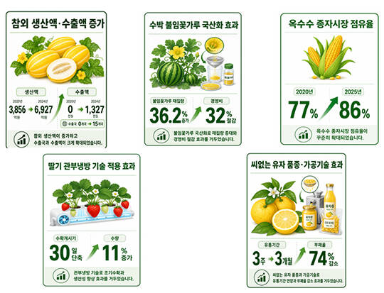 이승돈 농촌진흥청장은 17일 세종정부청사 농림축산식품부 기자실에서 2021~2025년 추진한 제1차 지역특화작목 연구개발 및 육성 종합계획의 주요 성과를 발표하고 있다./농촌진흥청