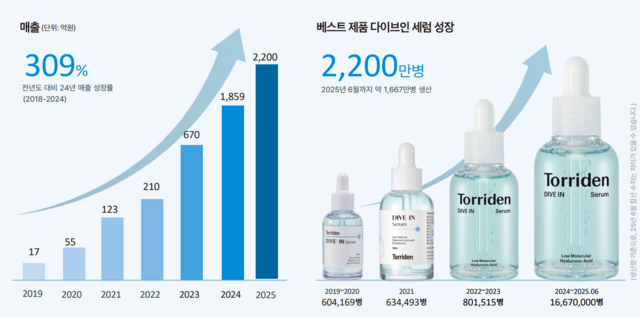 토리든은 브랜드 론칭 10년 만에 수천억 원대 매출을 달성하며 K-뷰티 신흥주자로 발돋움했다. 특히 최근 1조원 안팎의 몸값으로 경영권 매각에 나섰다는 점과 이를 이끄는 창업주이자 대주주가 90년대생이라는 사실이 알려져 화제를 모으고 있다. /토리든 기업 소개서