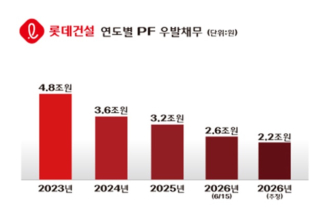 롯데건설은 최근 '홈플러스 동대문점 주상복합 개발사업'의 3500억원 규모 본PF 자금 조달을 완료했다고 17일 밝혔다. 롯데건설은 이번 본PF 전환을 통해 861억원 규모의 우발채무를 추가 해소했다. /롯데건설