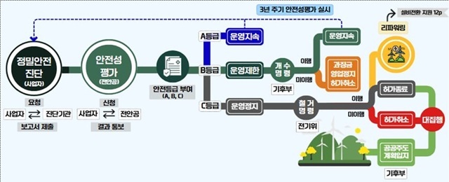 가동 20년이 된 육성풍력 안전성평가 개념도. /기후에너지환경부