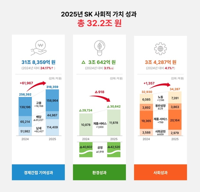 SK그룹은 지난해 창출한 사회적가치가 32조2000억원에 달했다고 발표했다. /SK그룹
