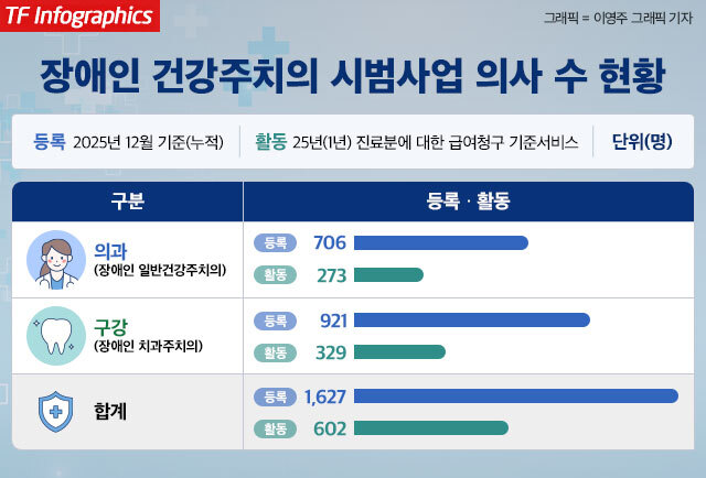 장애인 건강주치의 사업이 2018년부터 시범사업이 실시됐으나, 등록된 의사 수에 비해 실제 활동 중인 의사 수는 턱없이 부족한 것으로 나타났다. /이영주 그래픽 기자
