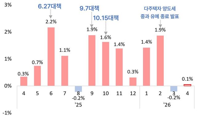 지난 4월 서울 아파트 매매 실거래가격은 전월 대비 0.08% 상승, 전년 동월 대비 12.86% 상승했다. 사진은 4월 서울 아파트 매매 실거래가격지수 변동률. /서울시