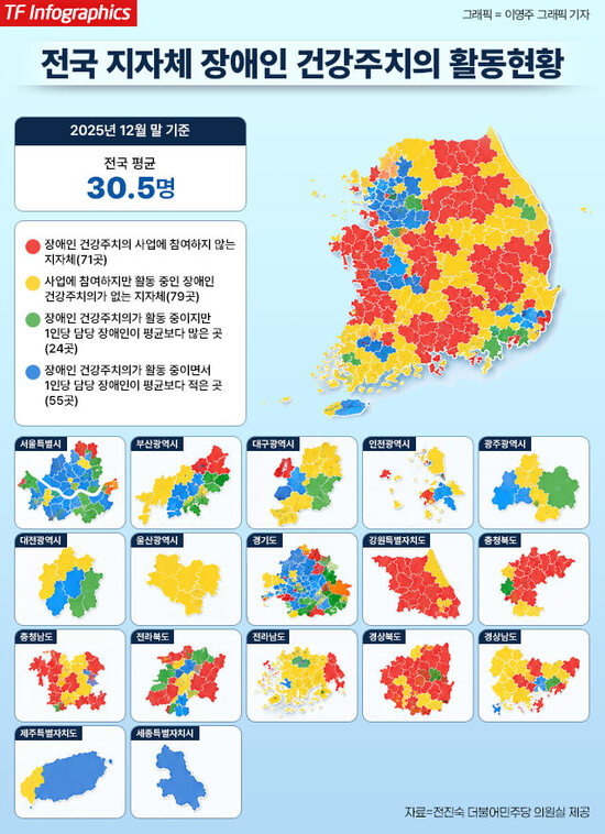 전국 장애인 건강주치의 현황. 2025년 말 기준 전국 229개 지자체 중 건강주치의 사업을 시행 중인 지자체는 158개에 불과했으며 그중 절반인 79곳은 등록된 건강주치의는 있었으나 활동 중인 건강주치의는 없는 것으로 나타났다. 활동 중인 건강주치의 1명이 맡은 장애인은 평균 30.5명이었다. /이영주 그래픽 기자