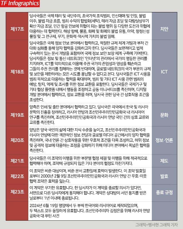 전문가들은 북러 협력이 당분간 지속될 것으로 전망한다. 사진은 블라디미르 푸틴 러시아 대통령(왼쪽)과 김정은 북한 국무위원장이 2024년 6월 19일 수요일 북한 평양 김일성광장에서 열린 공식 환영식에 참석한 모습. /AP. 크렘린궁.