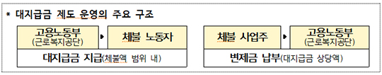 허위 체불 신고와 가짜 근로자들을 동원해 대지급금을 받아낸 사업장들이 무더기로 적발됐다. 사진은 고용노동부 전경./더팩트DB
