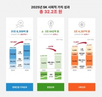  SK그룹, 지난해 사회적가치 32조원 창출…누적 155조원 달성