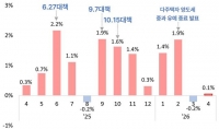  4월 서울 아파트 실거래가 0.08%↑…'국평' 평균 13.8억