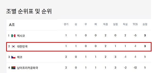 19일 오전 5시 현재 A조 순위./FIFA