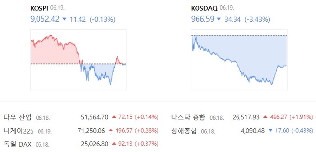 19일 코스닥은 전날보다 3.43% 내린 966.59에 거래를 마쳤다. /네이버 증권 캡처
