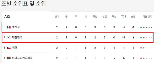 2026 북중미 월드컵 A조 2차전 팀 순위./FIFA