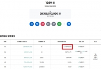  로또 1229회 당첨번호 조회···'1등 자동 5명·수동 2명·반자동 1명'