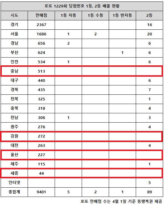 동행복권이 20일 추첨한 로또 1229회 당첨번호 조회 결과 1등은 8명, 2등은 89게임이다. 전국 17개 시도 중 충남, 강원, 울산, 세종 지역에서는 로또 고액(1,2등) 당첨 판매점이 단 한 곳도 나오지 않았다.
